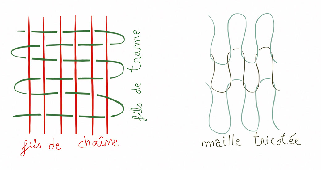 Schémas fils de chaîne / fils de trame et maille tricotée 